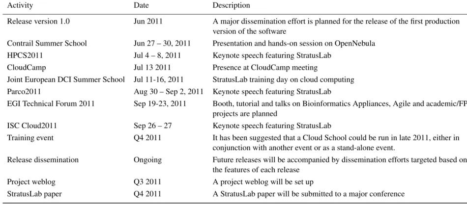 Table 3.4: Roadmap of Dissemination Activities for Year 2