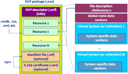Figure 4.1: OVF package and descriptor structure