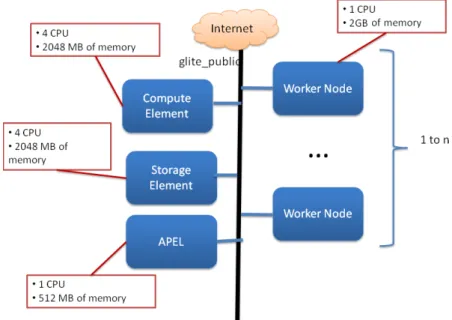 Figure 4.2: Grid site Structure