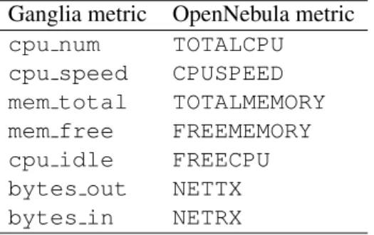 Table 4.1: Ganglia and OpenNebula metrics