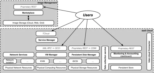 Figure 2.1: StratusLab Architecture