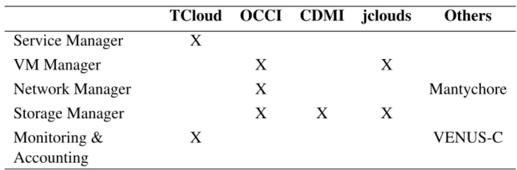 Table 3.1: Cloud-like APIs in StratusLab