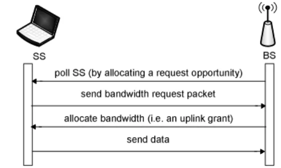 Figure 6: Bandwidth request/grant process.