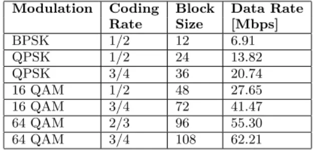 Table 3: OFDM PHY parameters.
