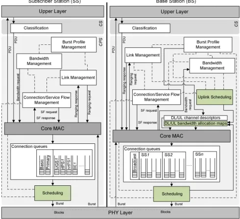 Figure 1: Block diagram of the proposed WiMAX module.