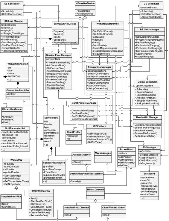Figure 2: Class diagram of the proposed WiMAX module.