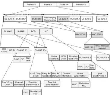 Figure 3: Format of the MAC frame and key man- man-agements messages.