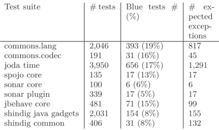 Table 1: The number of blue test cases. This shows that there is a specification of the detection  capabil-ities of incorrect states in test suites.