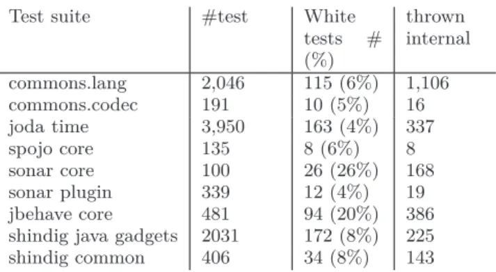 Table 2: The proportion of white test cases, i.e. test cases that do not expect exceptions but where  ex-ceptions are used internally by the application.