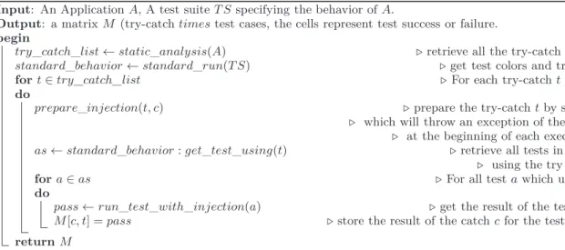 Figure 1: The Short-Circuit Testing Algorithm. It uses exception injection to collect data about the behavior of catch blocks.