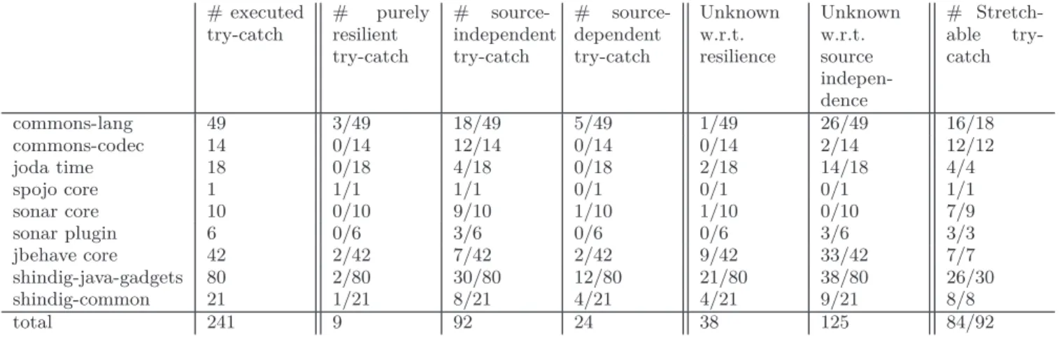 Table 3: The number of source independent , purely resilient and stretchable catch blocks found with short- short-circuit testing