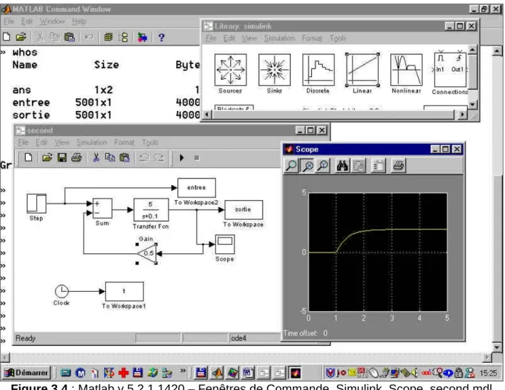 Figure 3.4 : Matlab v.5.2.1.1420 – Fenêtres de Commande, Simulink, Scope, second.mdl 