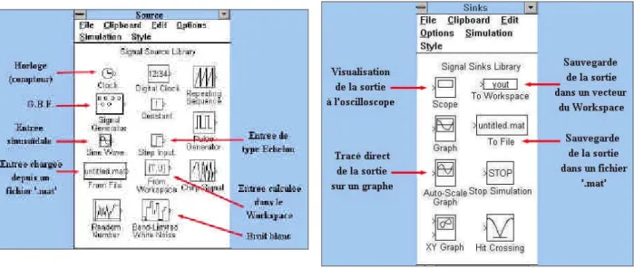 Figure 3.10 : Simulink v1.3c – Modèles « SOURCE » et « SINKS » 