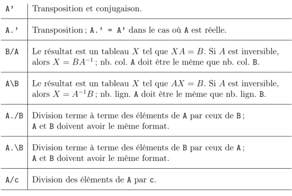 Tab. 3 – Opérations avec des matrices.