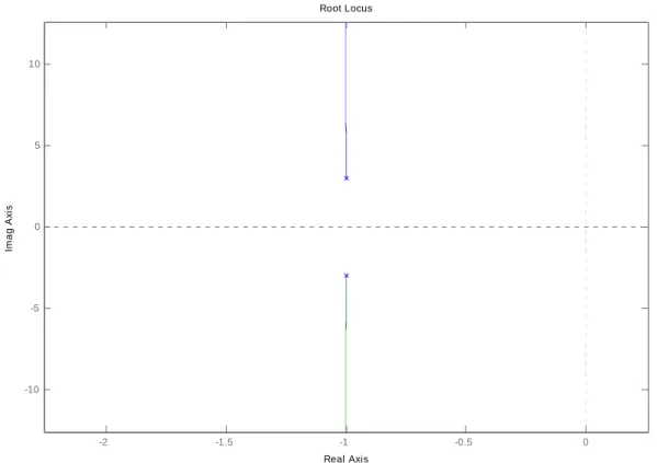 Figure 11 - Lieu des racines de H 