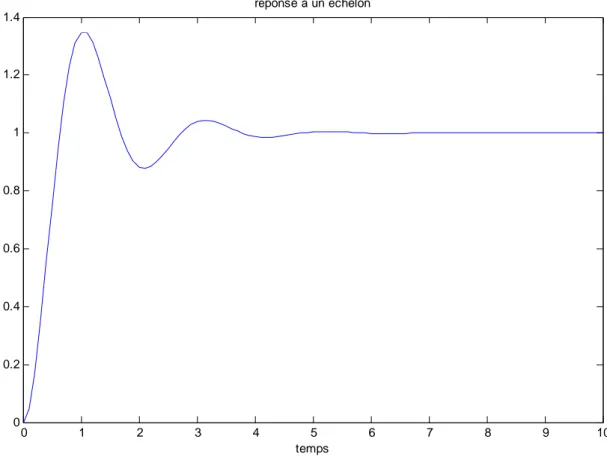 Figure 1 - Réponse du système H à un échelon unité 