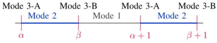 Fig. 2. Different modes according to different values of N.