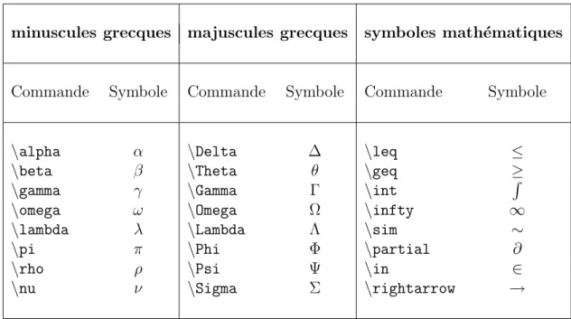 Tab. 1.2 – Principaux symboles math´ematiques reconnus par Matlab .