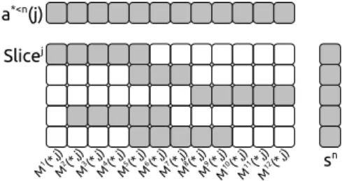 Figure 3: An example of Slice where the non-zero values are symbolized by gray squares and zero by white squares