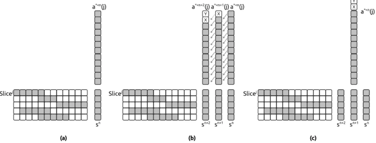 Figure 4: Summation stage with Slice j and 3 possibilities. (a) With n g = 1 using scalar product.