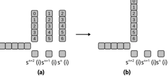 Figure 5: Computing one slice-row with 3 vectors (n g = 3): (a) using 3 scalar products and (b) using the multi-vectors/vector product.