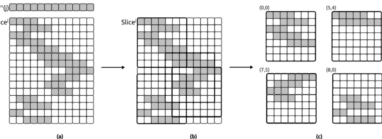 Figure 6: Example of a slice cut-out into blocks with the Full-blocking approach : (a) the original slice, (b) the blocks found by the greedy algorithm and (c) the blocks as they are going to be computed with their corner positions in the original slice