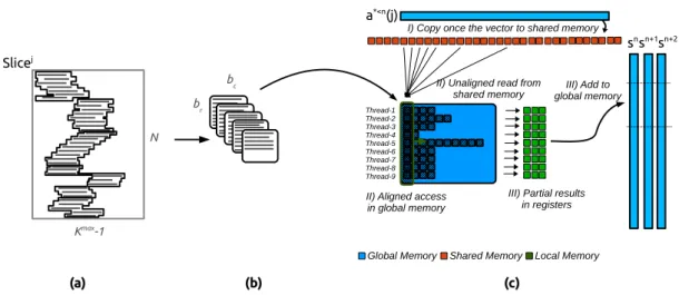 Figure 9: Example of the computation of a block from Contiguous-Blocking on GPU with n g = 3, b c = 11 and b r = 9 : (a) the original slice is split in block during the pre-computation stage, (b) the blocks are moved to the device memory for the summation 