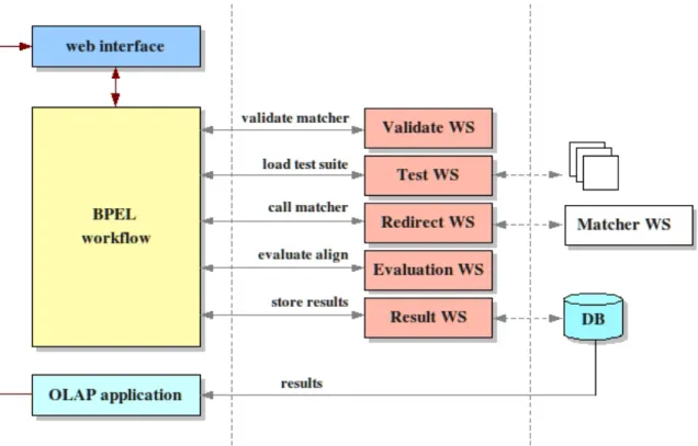 Figure 2.1: Architecture of the evaluation service.