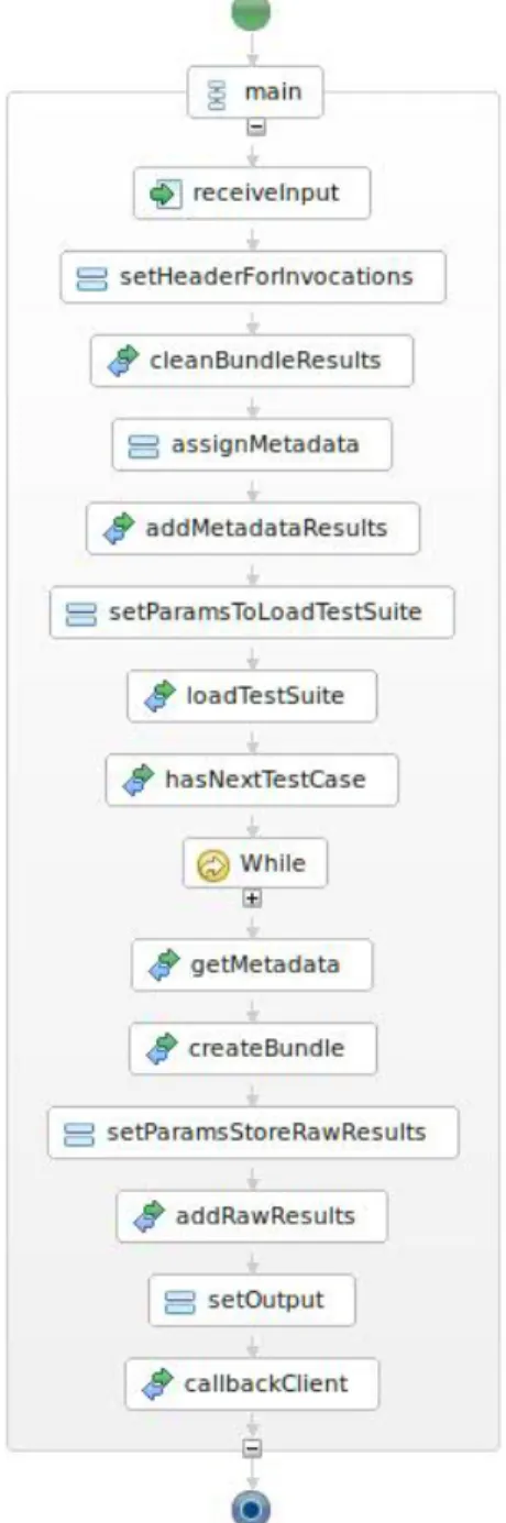 Figure 4.1: BPEL workflow. Figure 4.2: Iteration over a test suite.