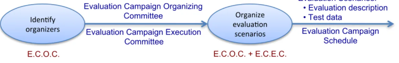 Figure 2.1: Initiation phase of the evaluation campaign process.