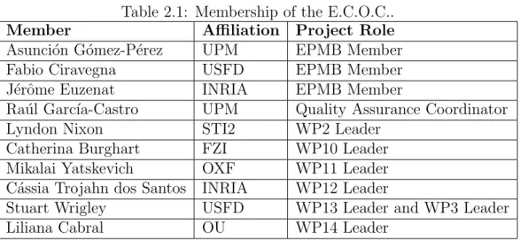 Table 2.1: Membership of the E.C.O.C..