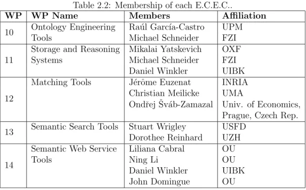 Table 2.2: Membership of each E.C.E.C..
