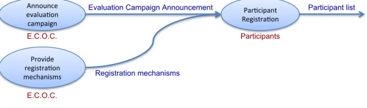 Figure 3.1: Involvement phase of the evaluation campaign process.
