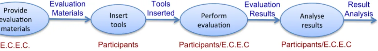 Figure 5.1: Preparation and execution phase of the evaluation campaign process.