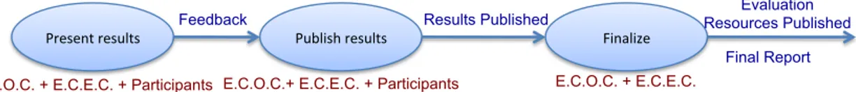 Figure 5.2: Dissemination phase of the evaluation campaign process.
