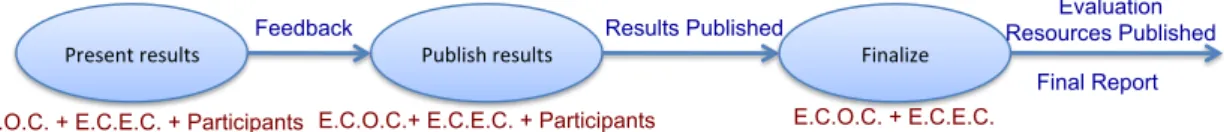 Figure 5.2: Dissemination phase of the evaluation campaign process.