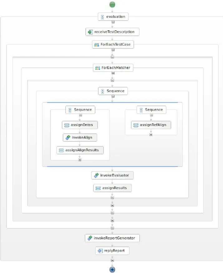 Figure 2.3: Advanced BPEL evaluation workflow.