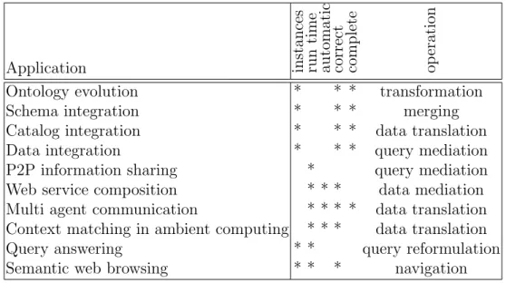 Table 3.1: Summary of applications requirements (from [19]).