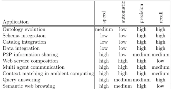 Table 3.2: Application requirements of Table 3.1 reinterpreted as measurement weights (from [19]).