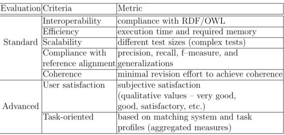 Table 3.3: Criteria and metrics for ontology matching evaluation.