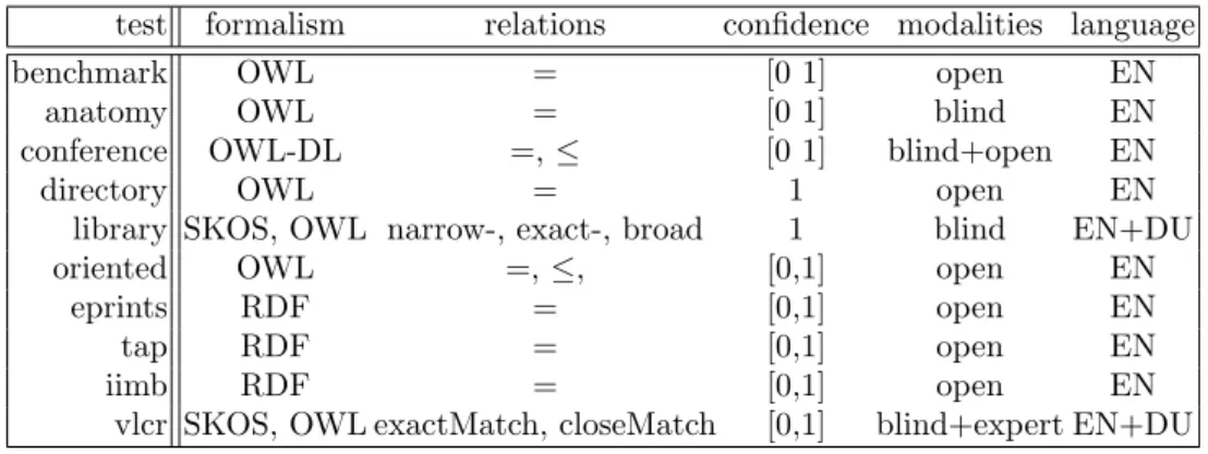 Table 4.1: Characteristics of test cases.