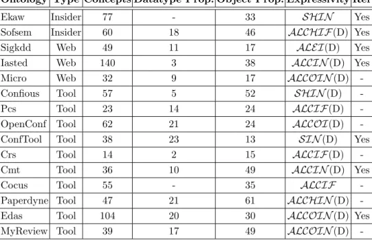 Table 4.2: Ontologies of the conference test set.