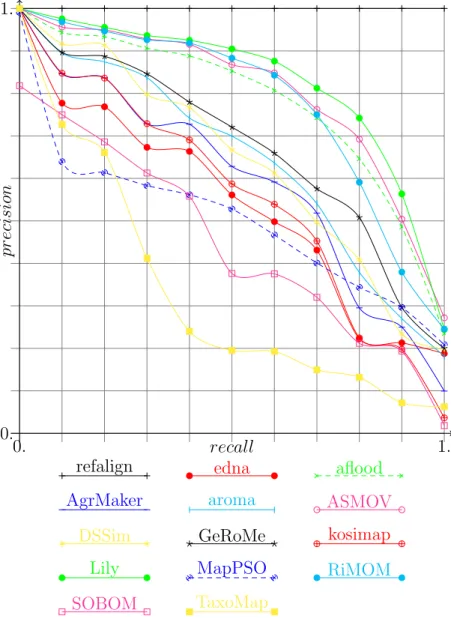 Figure 6.1: Precision/recall graphs for benchmarks.
