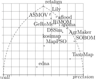 Figure 6.2: Expressing the position of a system with regard to precision and recall (benchmark).