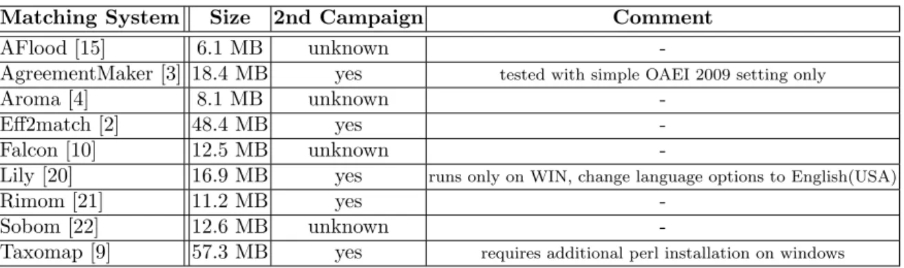 Table 5.1: Matching tools currently executable on top of the SEALS platform.