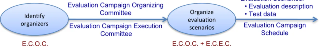 Figure 3.1: Initiation phase of the evaluation campaign process.