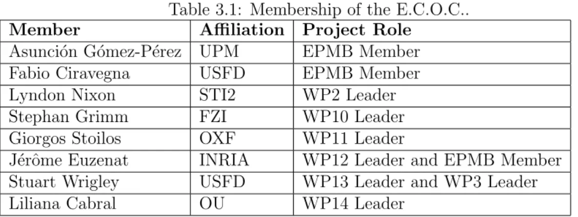 Table 3.1: Membership of the E.C.O.C..