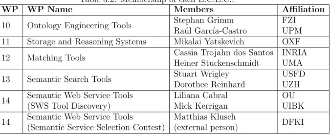 Table 3.2: Membership of each E.C.E.C..