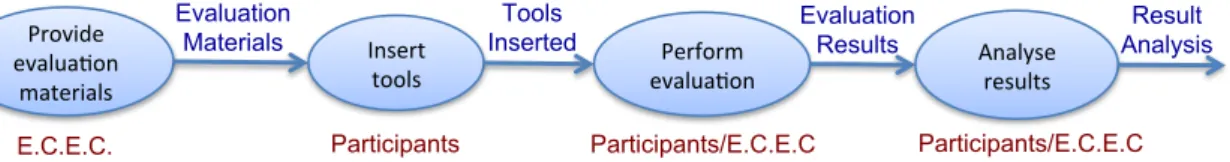 Figure 6.1: Preparation and execution phase of the evaluation campaign process.