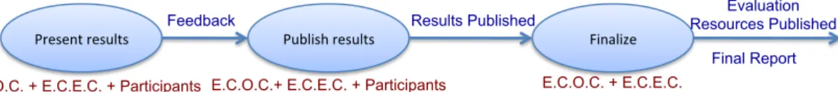 Figure 6.2: Dissemination phase of the evaluation campaign process.